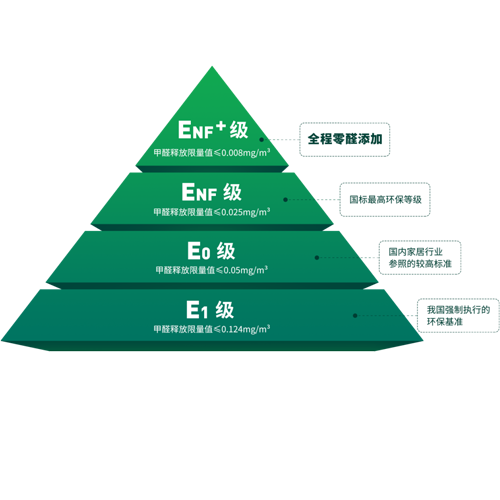 @想買板材的你，看這里！更環(huán)保的ENF+來了